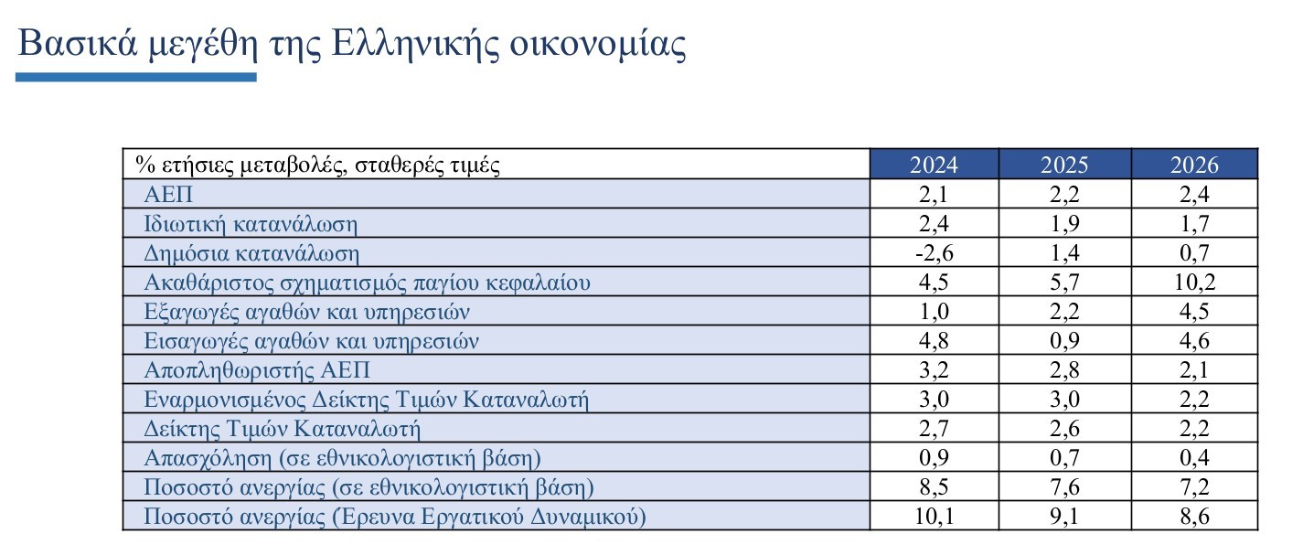 Όλα τα μέτρα για μισθούς, φόρους και συντάξεις που περιλαμβάνει ο προϋπολογισμός 2026 (πίνακες)
