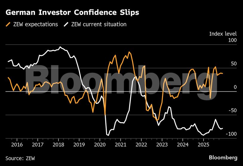 Γερμανία: Υποχώρησε η επενδυτική εμπιστοσύνη παρά τα σημάδια ανάκαμψης (γράφημα) | Ειδήσεις για την Οικονομία