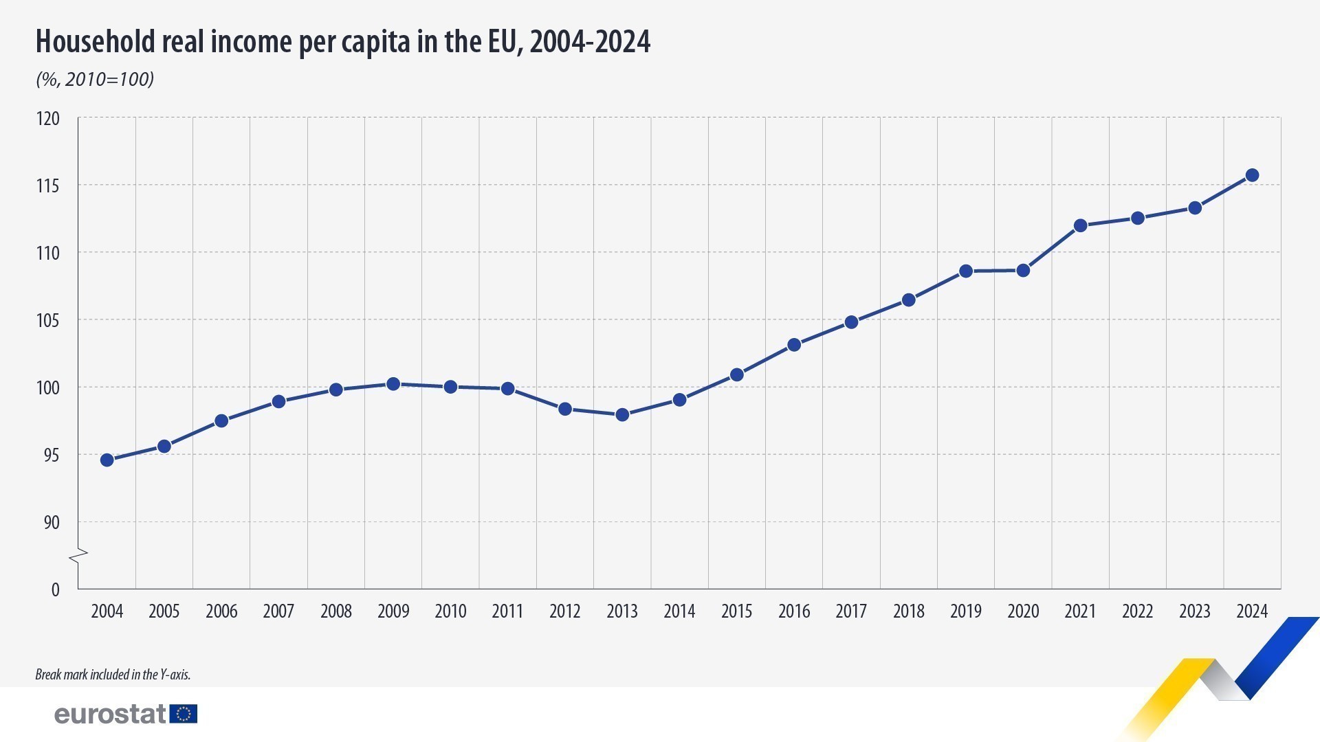 Eurostat: Μειώθηκε το κατά κεφαλήν εισόδημα σε Ελλάδα και Ιταλία από το 2004 (γραφήματα) | Ειδήσεις για την Οικονομία