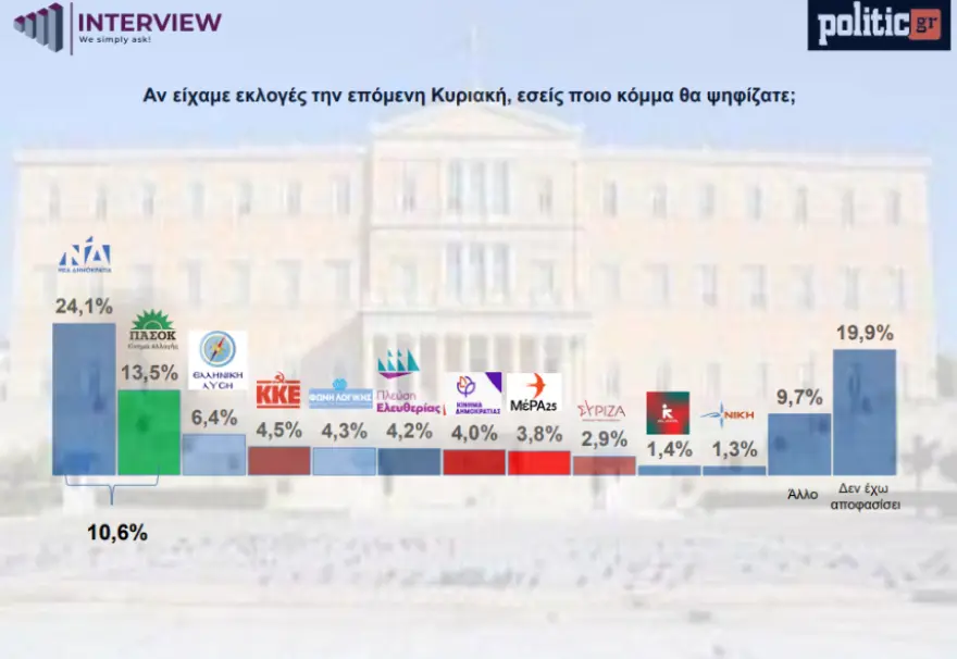 Δημοσκόπηση Interview: Προβάδισμα 14 μονάδες για ΝΔ έναντι ΠΑΣΟΚ – Στο 19,9% οι αναποφάσιστοι | Ειδήσεις για την Οικονομία