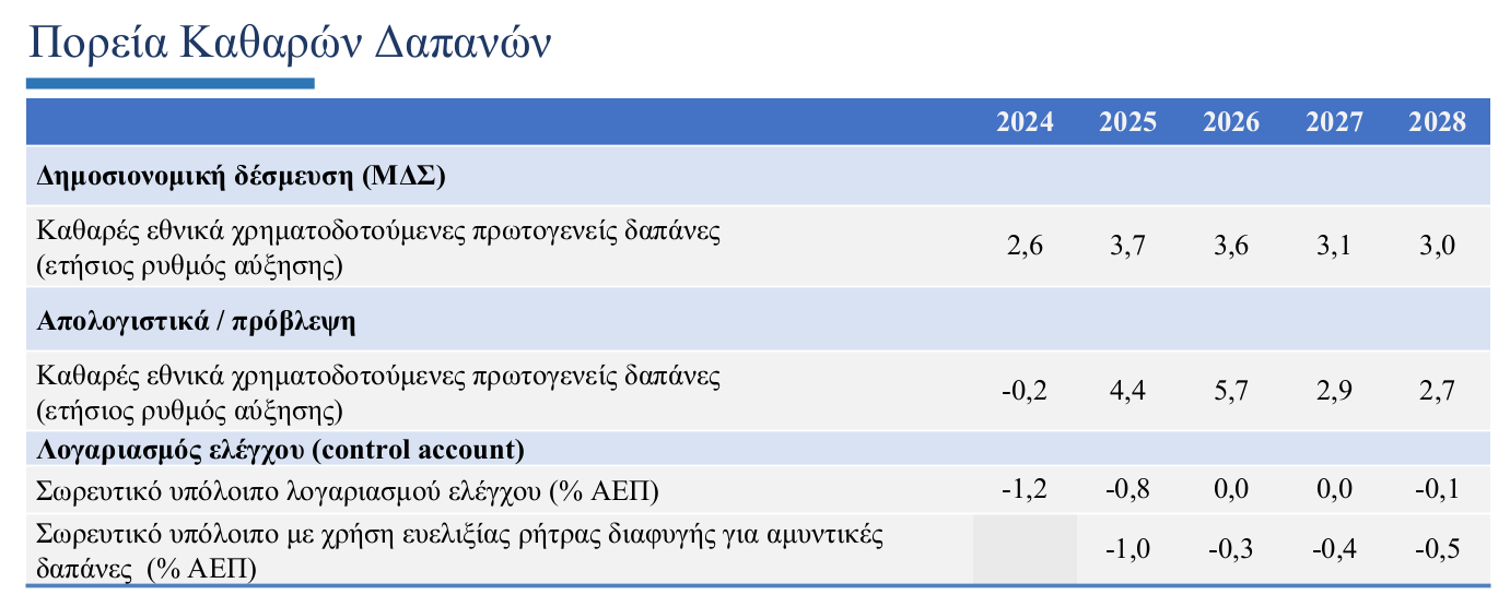 Όλα τα μέτρα για μισθούς, φόρους και συντάξεις που περιλαμβάνει ο προϋπολογισμός 2026 (πίνακες)