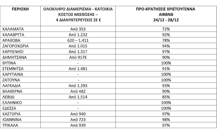 Εκτοξεύονται οι προκρατήσεις στους χειμερινούς προορισμούς: Πληρότητες έως 100% ενόψει Χριστουγέννων (πινακες) - Δυναμικά τα Καλάβρυτα