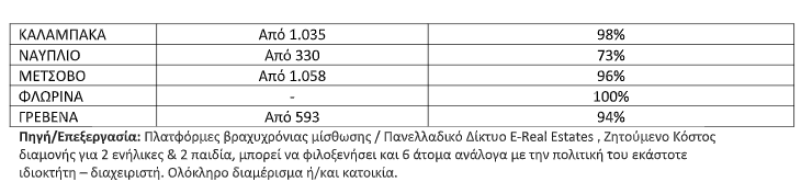 Εκτοξεύονται οι προκρατήσεις στους χειμερινούς προορισμούς: Πληρότητες έως 100% ενόψει Χριστουγέννων (πινακες) - Δυναμικά τα Καλάβρυτα
