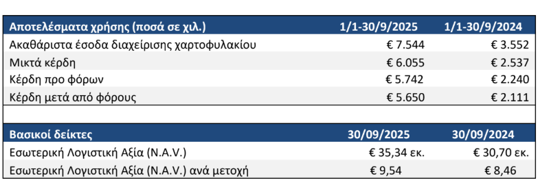 Alpha Trust-Ανδρομέδα: Στα €5,65 εκατ. τα κέρδη μετά φόρων το εννεάμηνο του 2025 (πίνακας) | Ειδήσεις για την Οικονομία