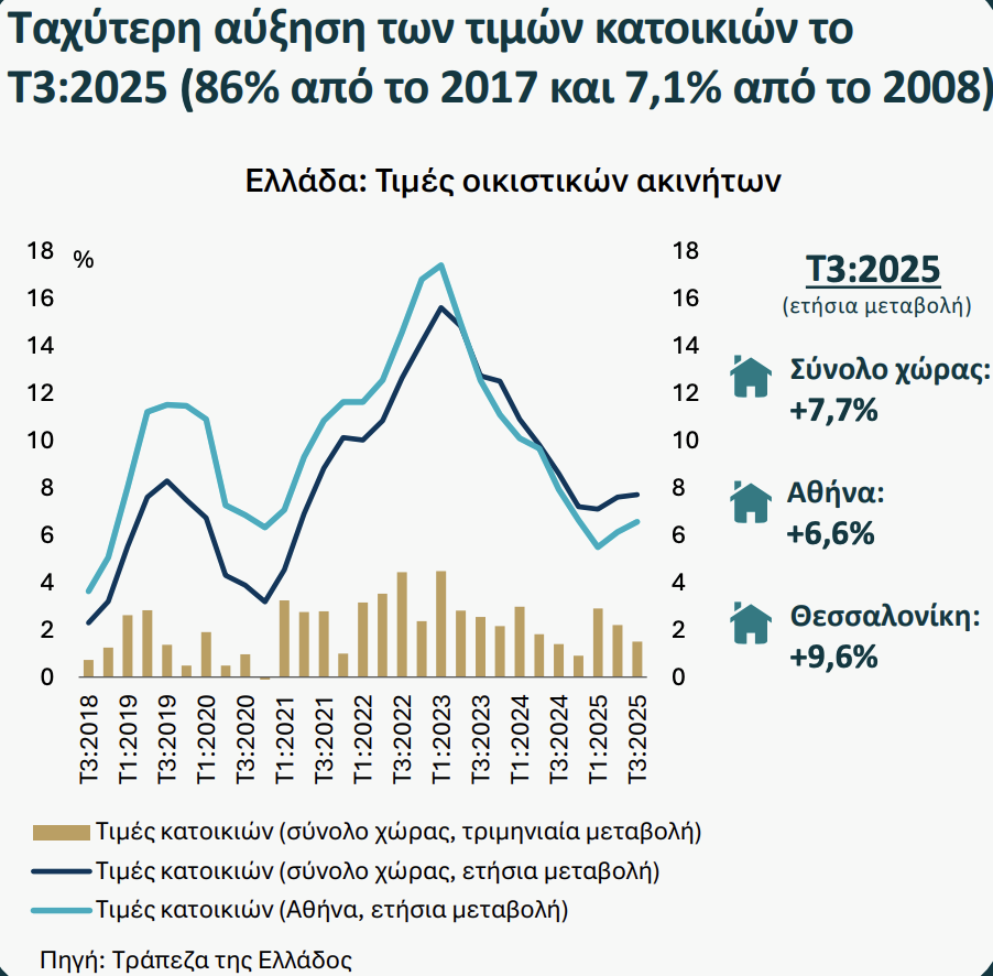 Στο +86% από το 2017 οι τιμές πώλησης για κατοικίες – Η τρελή κούρσα στα ακίνητα συνεχίζεται