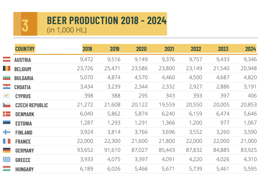 Στροφή στη μπύρα για τους Έλληνες παρά την κρίση στην ΕΕ (πίνακες)