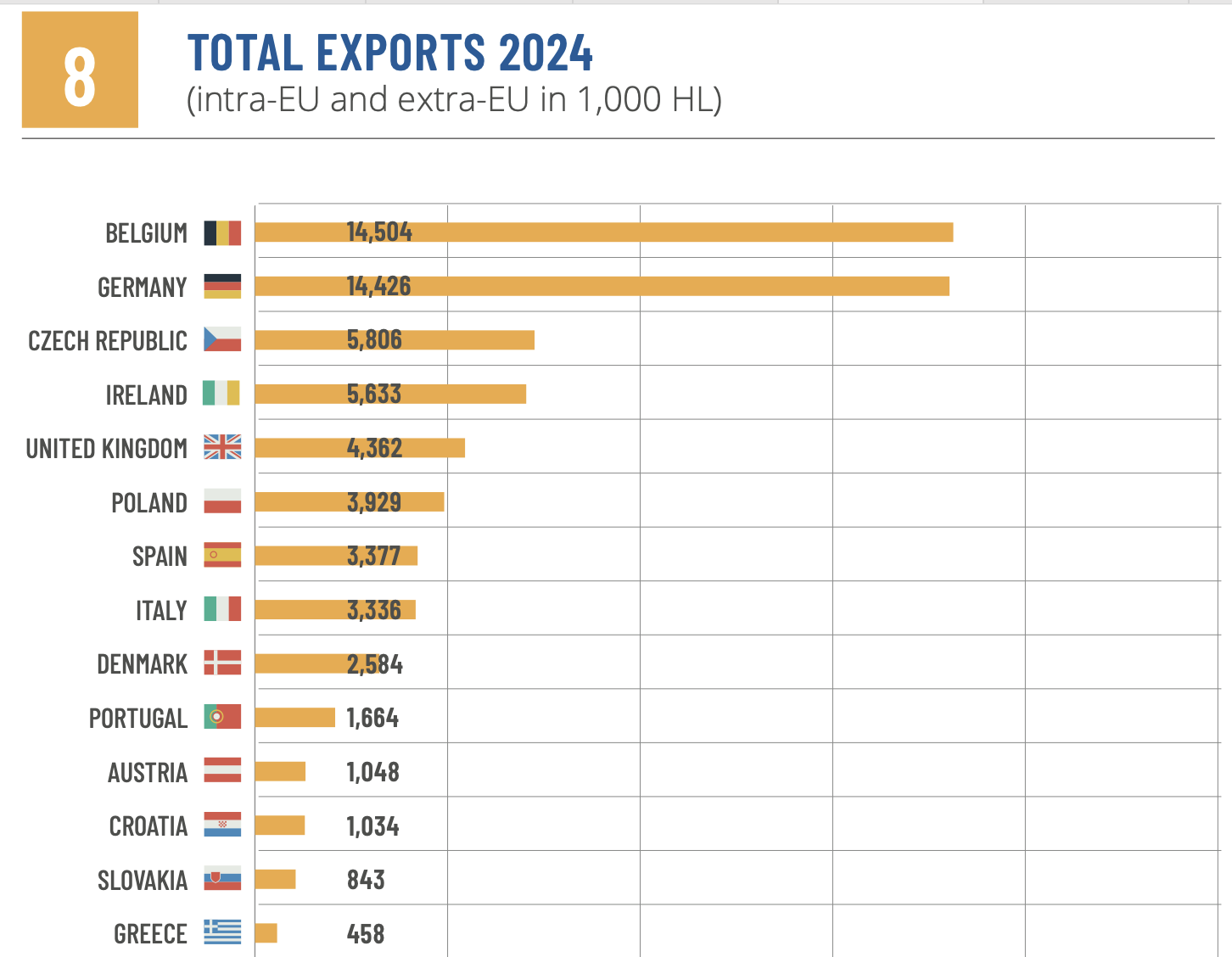 Στροφή στη μπύρα για τους Έλληνες παρά την κρίση στην ΕΕ (πίνακες)