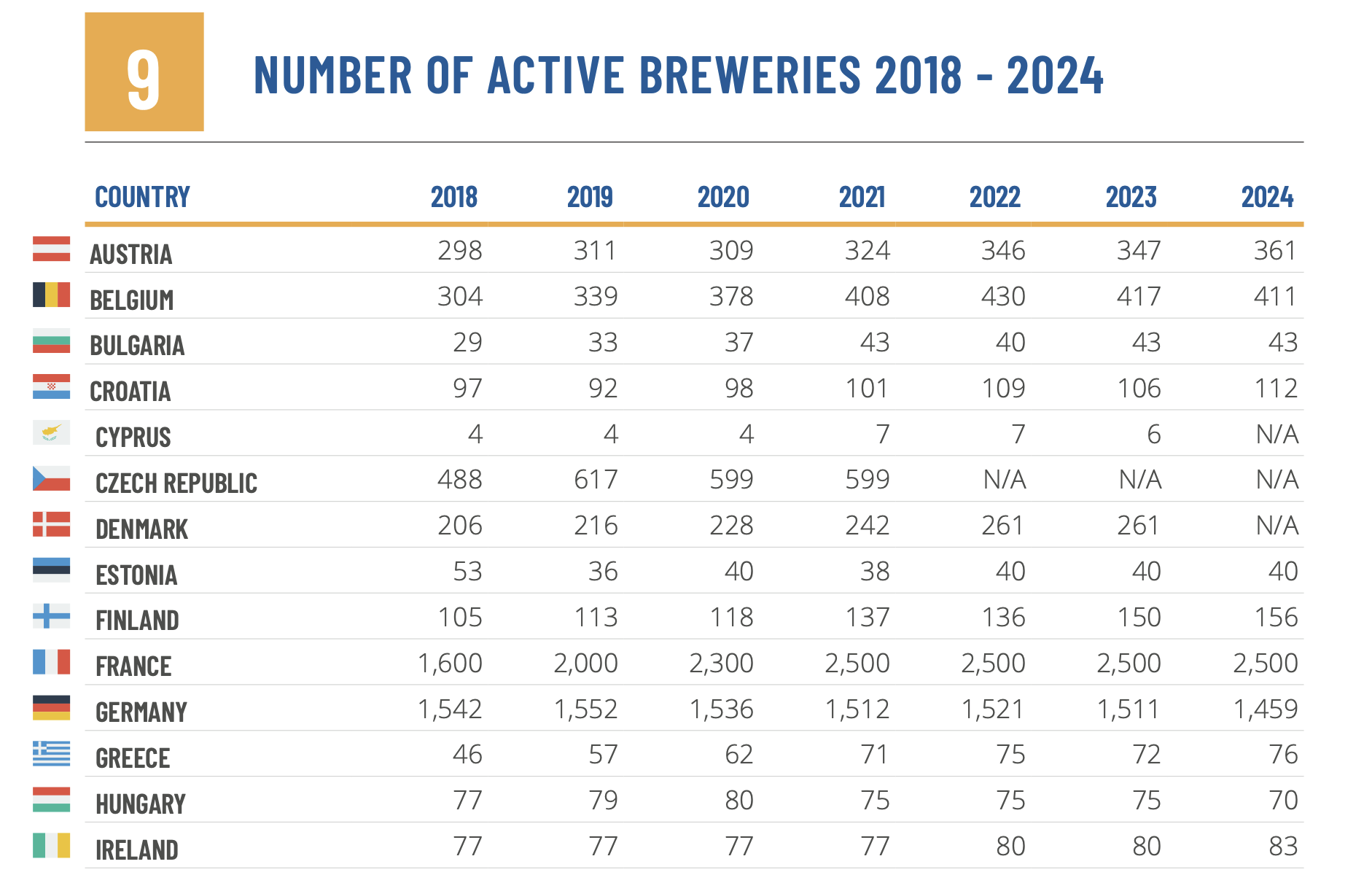 Στροφή στη μπύρα για τους Έλληνες παρά την κρίση στην ΕΕ (πίνακες)