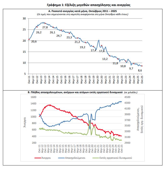 ΕΛΣΤΑΤ: Υποχώρησε στο 8,6% η ανεργία τον Οκτώβριο (γραφήματα)