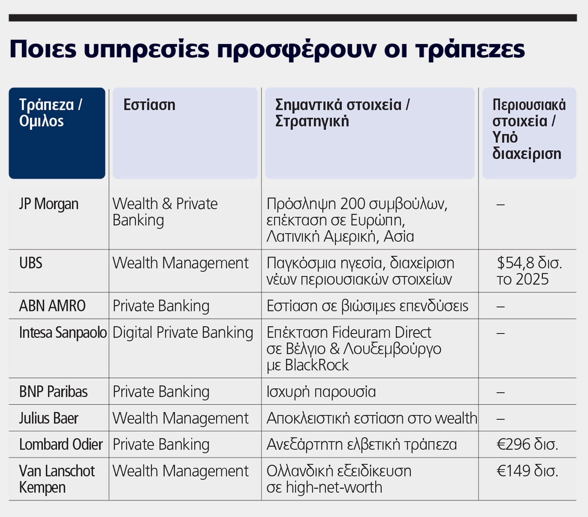 Στα hotspots της διαχείρισης μεγάλου πλούτου η Ελλάδα (πίνακας)