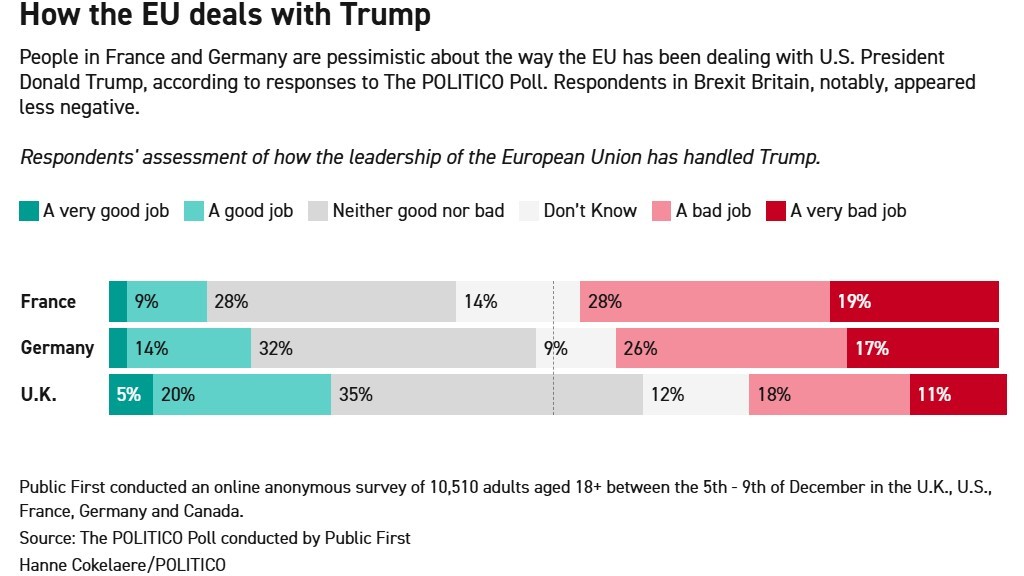 Πώς διαχειρίζεται η ΕΕ τον Τραμπ © Politico