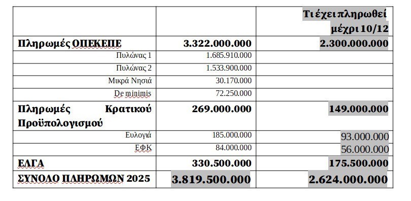 Αγρότες: Πόσες ενισχύσεις έχουν λάβει φέτος και ποιες πληρωμές απομένουν έως το τέλος του 2025 (πίνακες) | Ειδήσεις για την Οικονομία