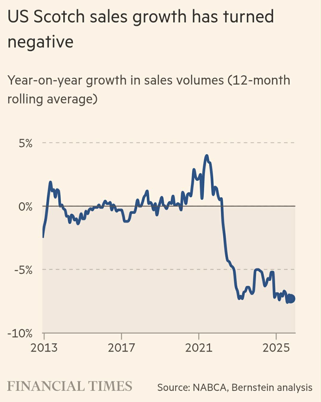 Πωλήσεις σκωτσέζικου ουίσκι στις ΗΠΑ από το 2013 έως το 2025 © FT