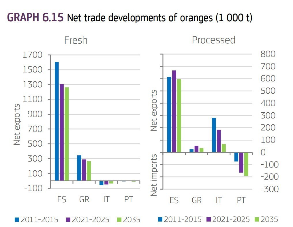 Αναπτυξιακές τάσεις καθαρών εμπορικών ροών πορτοκαλιών (σε χιλιάδες τόνους) © Κομισιόν