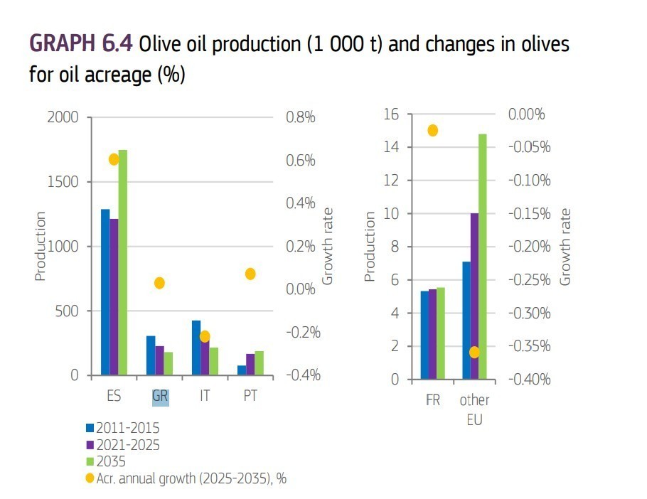 Παραγωγή ελαιολάδου (1 000 τόνους) και μεταβολές στην έκταση ελαιώνων για παραγωγή ελαιολάδου (%) © Κομισιόν