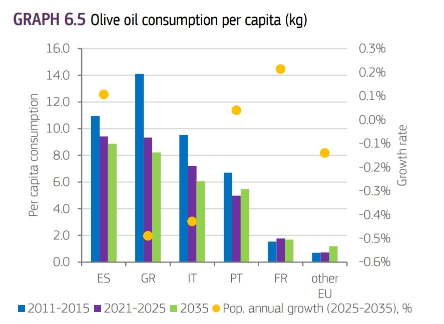 Κατανάλωση ελαιολάδου ανά κάτοικο (κιλά) © Κομισιόν