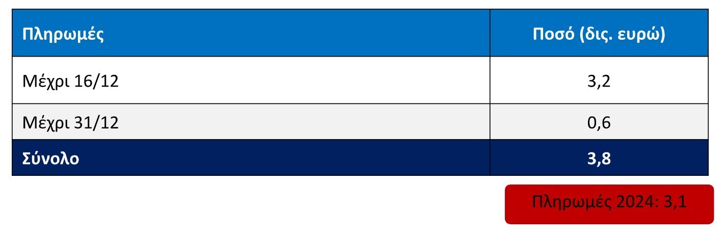 Αγρότες: Επιπλέον πληρωμές 487,9 εκατ. ευρώ από ΟΠΕΚΕΠΕ και ΕΛΓΑ (πίνακας) | Ειδήσεις για την Οικονομία