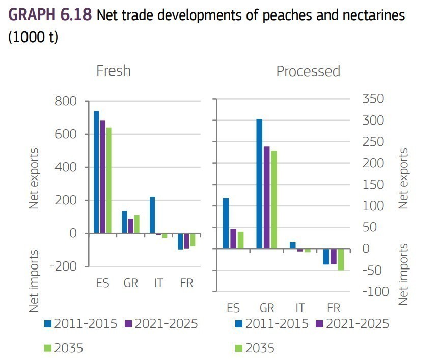 Αναπτυξιακές τάσεις καθαρών εμπορικών ροών ροδάκινων και νεκταρινιών (σε χιλιάδες τόνους) © Κομισιόν