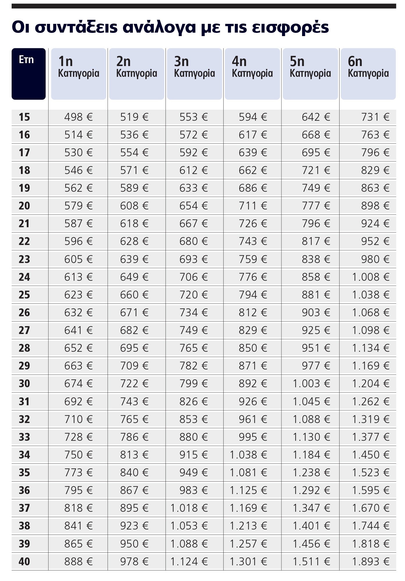 Eλεύθεροι επαγγελματίες: Τι σύνταξη θα πάρουν και τι συμφέρει να επιλέξουν (πίνακες) Eλεύθεροι επαγγελματίες: Τι σύνταξη θα πάρουν και τι συμφέρει να επιλέξουν (πίνακες)