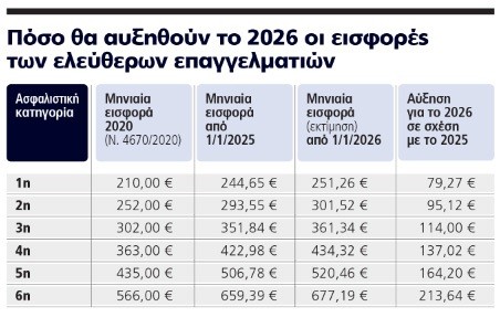 Eλεύθεροι επαγγελματίες: Τι σύνταξη θα πάρουν και τι συμφέρει να επιλέξουν (πίνακες) Eλεύθεροι επαγγελματίες: Τι σύνταξη θα πάρουν και τι συμφέρει να επιλέξουν (πίνακες)