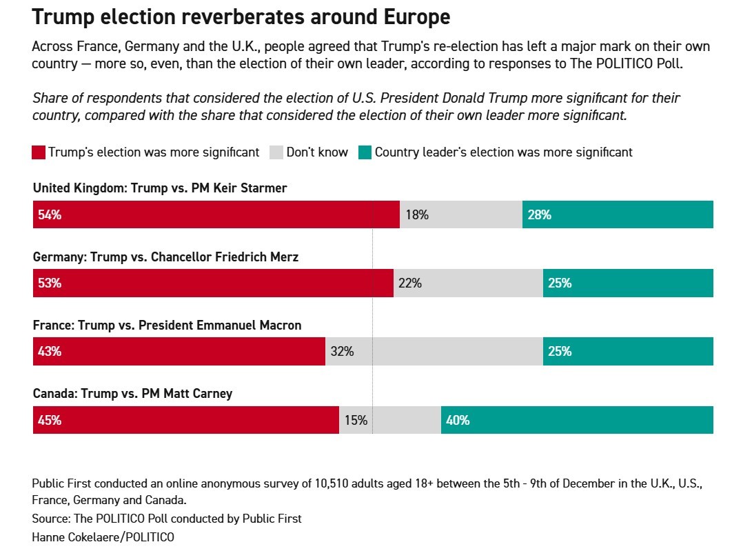 Η εκλογή του Τραμπ έχει απήχηση σε όλη την Ευρώπη © Politico