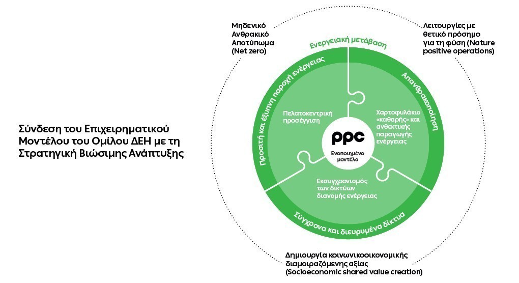 Όμιλος ΔΕΗ: Νέα ορόσημα και ενισχυμένη διαφάνεια στην ετήσια Έκθεση Βιώσιμης Ανάπτυξης | Ειδήσεις για την Οικονομία