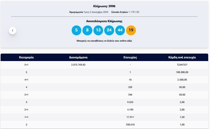 Κλήρωση Τζόκερ 2/12/2025: Αυτοί είναι οι αριθμοί που κερδίζουν πάνω από 2,8 εκατ. ευρώ (pic) | Ειδήσεις για την Οικονομία