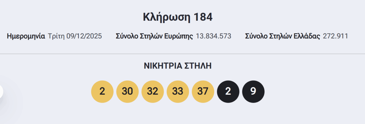 Eurojackpot: Οι τυχεροί αριθμοί που έβγαλε η κλήρωση την Τρίτη 9/12/2025 (pic) | Ειδήσεις για την Οικονομία