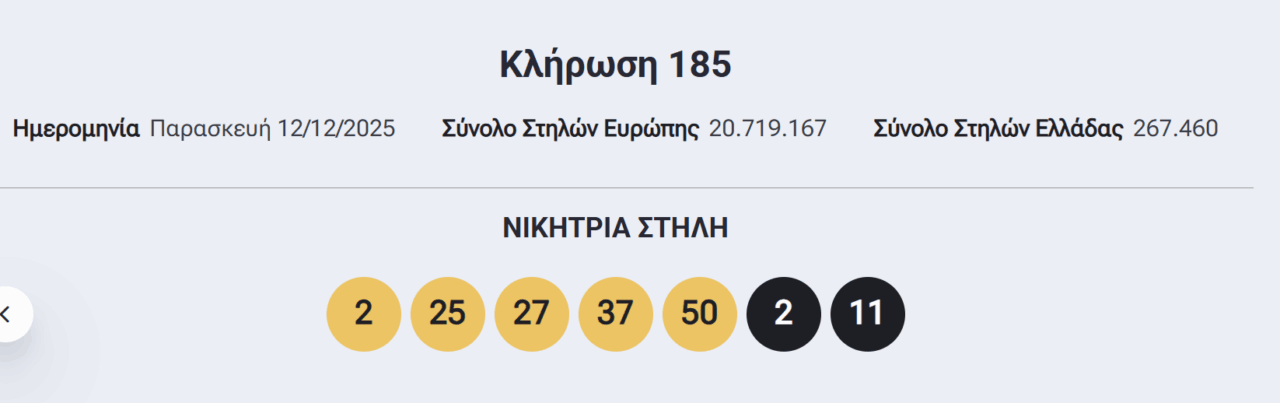 Eurojackpot: Οι τυχεροί αριθμοί που έβγαλε η κλήρωση την Παρασκευή 12/12/2025 (pic) | Ειδήσεις για την Οικονομία