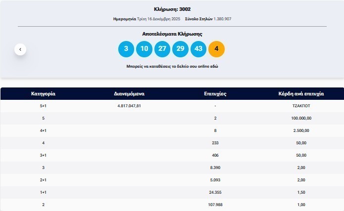 Κλήρωση Τζόκερ 16/12/2025: Αυτοί είναι οι αριθμοί που κερδίζουν 4,8 εκατ. ευρώ (pic) | Ειδήσεις για την Οικονομία