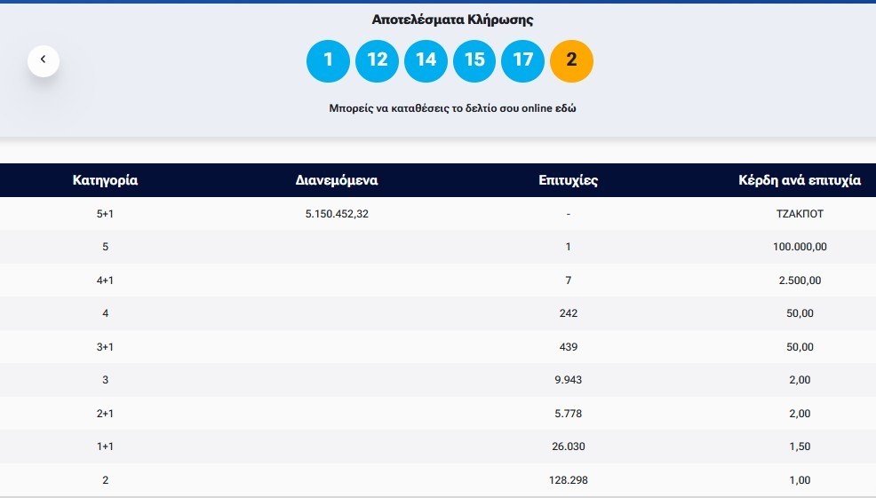 Κλήρωση Τζόκερ 18/12/2025: Αυτοί είναι οι αριθμοί που κερδίζουν 5 εκατ. ευρώ (pic) | Ειδήσεις για την Οικονομία
