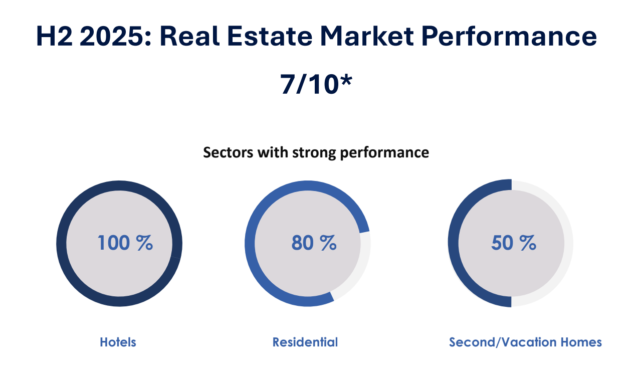 © Property Market Outlook for GREECE - Ελληνο-Αμερικανικό Εμπορικό Επιμελητήριο