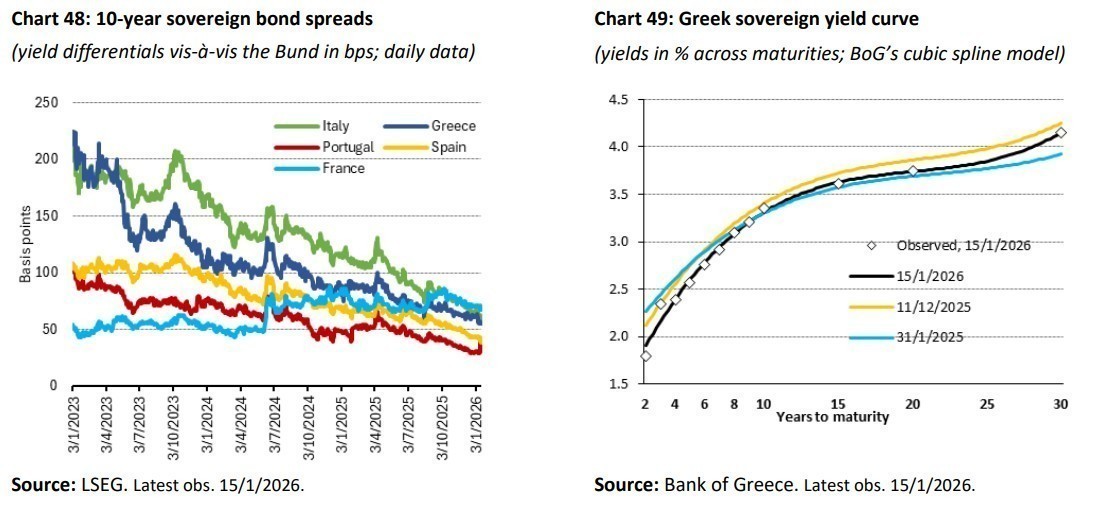 Διάγραμμα 48: Spreads 10ετών κρατικών ομολόγων/ Διάγραμμα 49: Καμπύλη αποδόσεων ελληνικών κρατικών ομολόγων © TτΕ