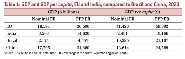 Επιλεγμένοι δείκτες εμπορίου, ΕΕ και Ινδία, σε σύγκριση με τη Βραζιλία και την Κίνα, 2023 © “The time is right to make a European Union-India trade deal happen”, Bruegel 
