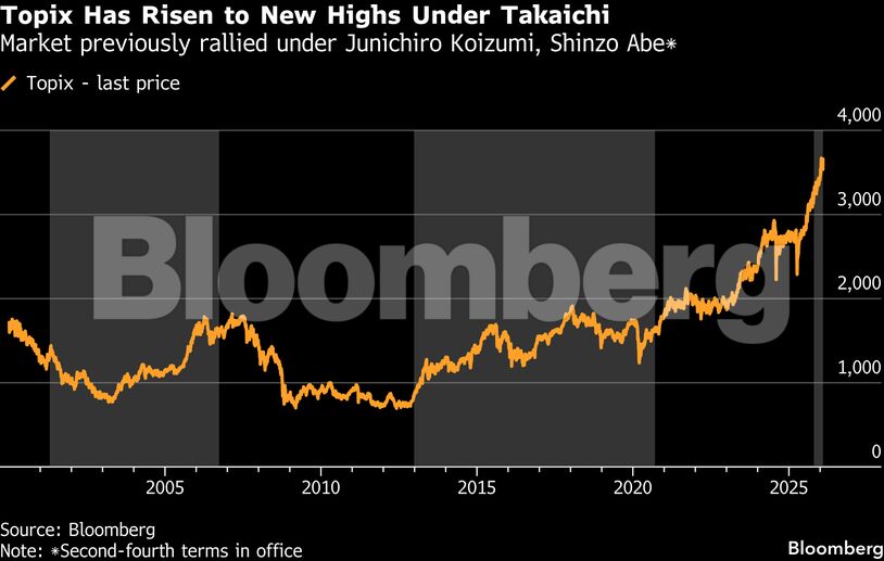 Σε νέα υψηλά ο δείκτης Topix λόγω Τακαΐτσι © Bloomberg