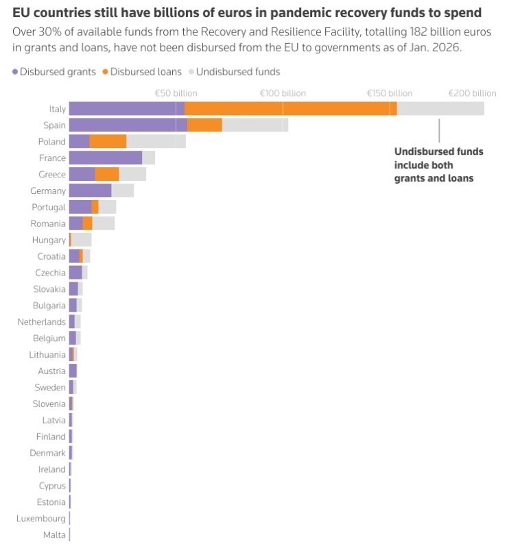 Τα κράτη μέλη της ΕΕ έχουν ακόμη δισεκατομμύρια ευρώ από τα κονδύλια του Ταμείου Ανάκαμψης προς αξιοποίηση © Reuters