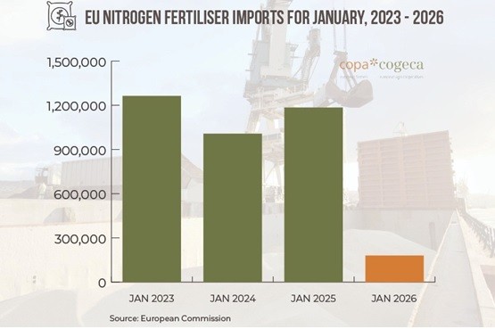 Εισαγωγές αζωτούχων λιπασμάτων στην ΕΕ τον Ιανουάριο,2023-2026 © Ε. Επιτροπή, Copa-Cogeca