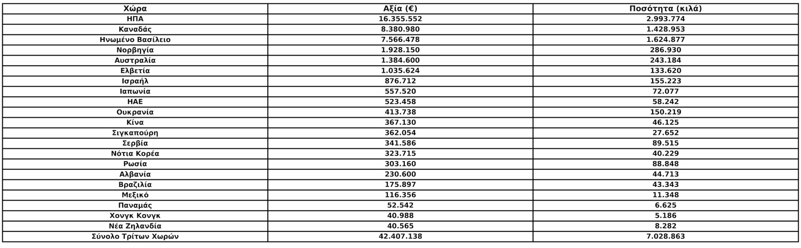 Εξαγωγές ελληνικού οίνου 2025 - Τρίτες χώρες © newmoney.gr με στοιχεία από ΚΕΟΣΟΕ