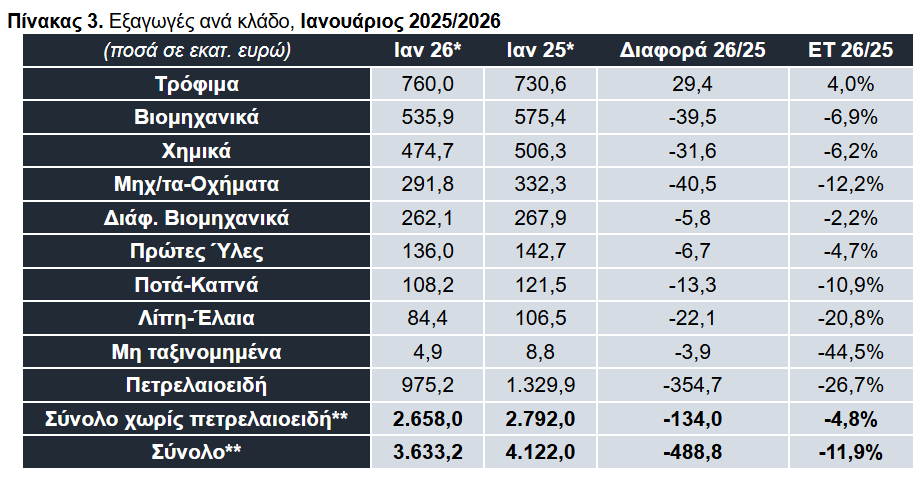 Πηγές: ΕΛΣΤΑΤ-Eurostat, Επεξεργασία: ΙΕΕΣ-ΣΕΒΕ, ΕΤ: Ετήσια Τάση*Προσωρινά στοιχεία ΕΛΣΤΑΤ **Οι διαφορές στο σύνολο προκύπτουν από τον τρόπο υπολογισμού των εξαγωγών ανά κλάδο