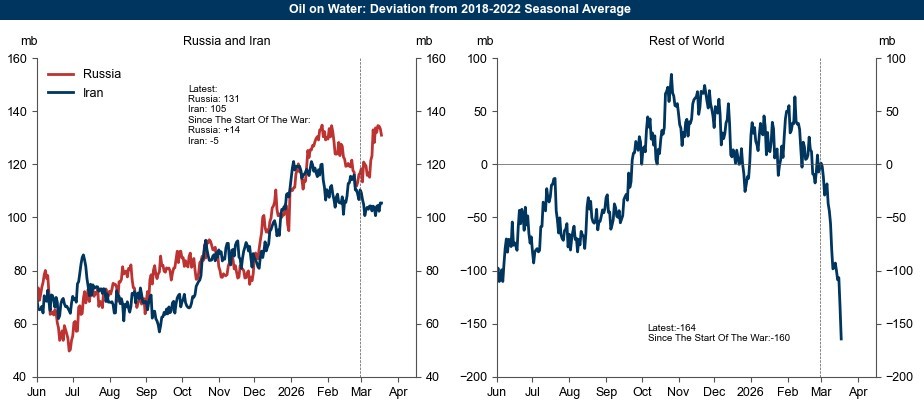 Διάγραμμα 1: Τα πλωτά αποθέματα ρωσικού και ιρανικού πετρελαίου παραμένουν ιδιαίτερα υψηλά στα 236 εκατ. βαρέλια, ενώ το «μαξιλάρι» από μη κυρωμένο πετρέλαιο έχει πλέον πλήρως απορροφηθεί © Goldman Sachs