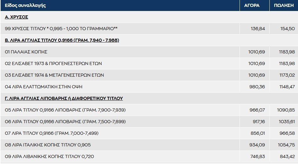 Χρυσή λίρα: Ο πόλεμος στο Ιράκ εκτόξευσε την τιμή της ΠΙΝΑΚΑΣ
