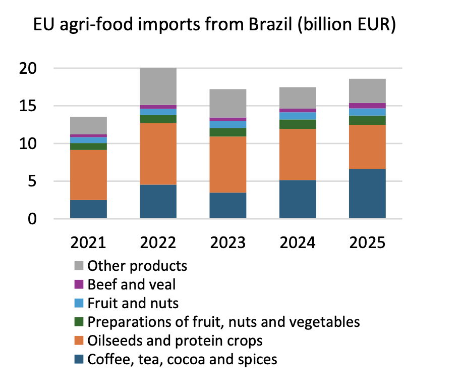 Οι εισαγωγές αγροδιατροφικών προϊόντων από τη Βραζιλία στις χώρες της ΕΕ το 2025 © Κομισιόν