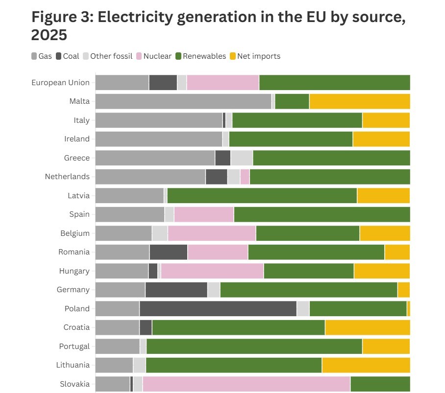 Παραγωγή ηλεκτρικής ενέργειας στην ΕΕ ανά πηγή (2025) © Bruegel