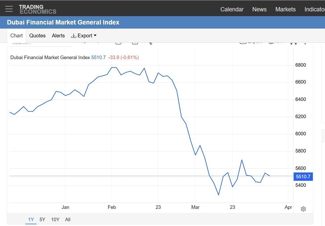 Η πορεία του γενικού δείκτη τιμών του χρηματιστηρίου του Ντουμπάι (DFM), από τον Ιανουάριο έως τις αρχές Απριλίου © Trading Economics