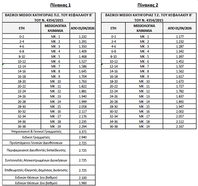 Πίνακες νέων μισθών
