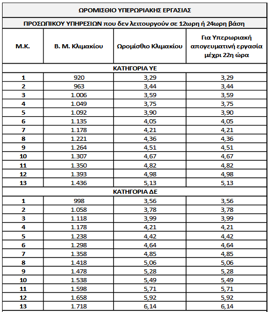 Πίνακες νέων μισθών