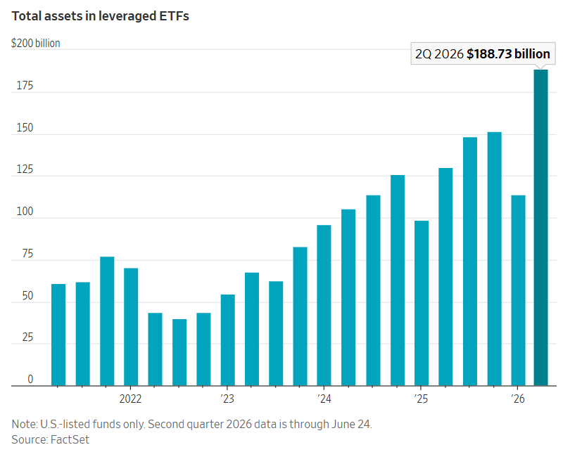 Συνολικά υπό διαχείριση κεφάλαια στα ETFs υψηλής μόχλευσης © Wall Street Journal