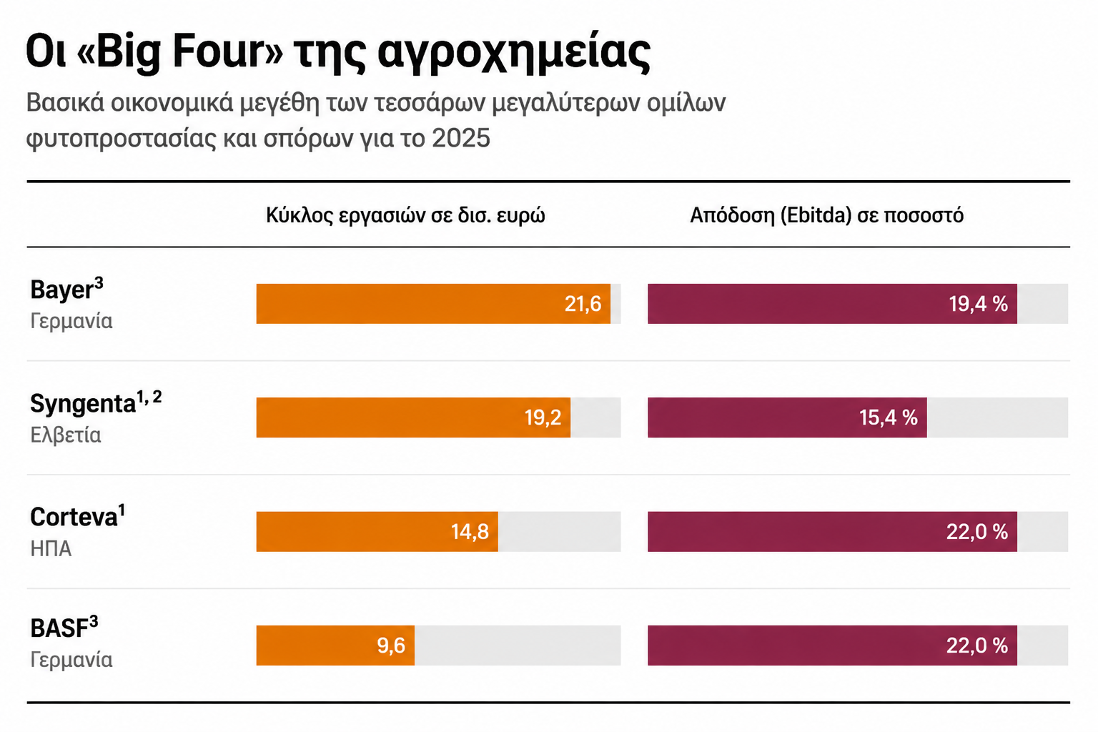 1. Μετατροπή σε δολάρια ΗΠΑ με βάση την ισοτιμία της 31ης Δεκεμβρίου 2025, 2. Κύκλος εργασιών: μόνο από προϊόντα φυτοπροστασίας και σπόρους 3. Περιθώριο κέρδους: προ έκτακτων επιδράσεων © Newmoney με στοιχεία από την Handelsblatt