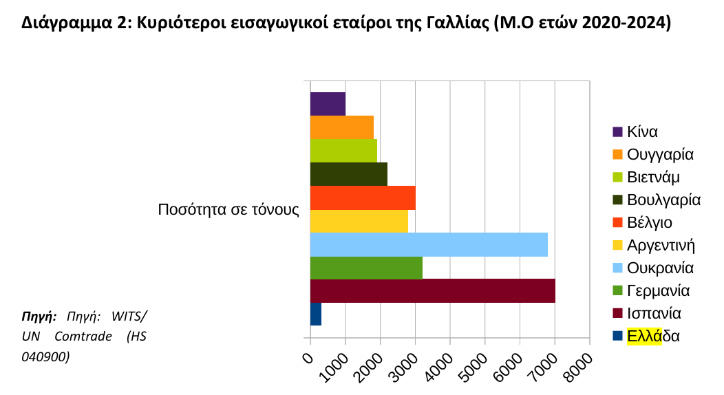 © Η ΑΓΟΡΑ ΜΕΛΙΟΥ ΣΤΗ ΓΑΛΛΙΑ 2025-2026 - Πρεσβεία της Ελλάδος στο Παρίσι, Γραφείο Οικονομικών και Εμπορικών Υποθέσεων