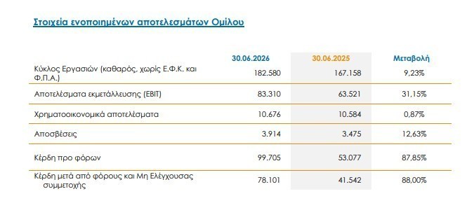 Καρέλιας: Στα 182,6 εκατ. ευρώ οι πωλήσεις με άνοδο 9,23% το α΄ εξάμηνο (πίνακας) Καρέλιας: Στα 182,6 εκατ. ευρώ οι πωλήσεις με άνοδο 9,23% το α΄ εξάμηνο (πίνακας)